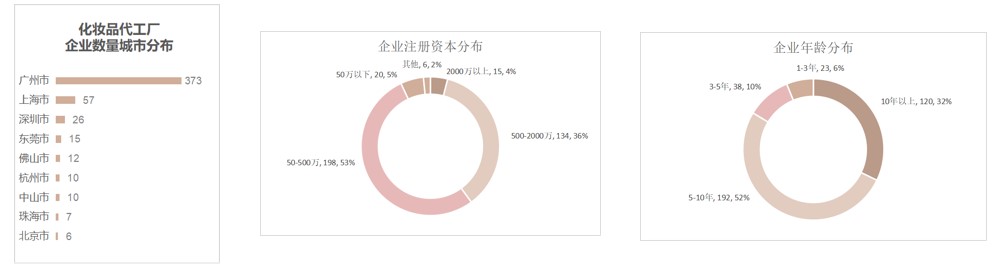 全国化妆品产业报告：广州成为“化妆品代工之都”