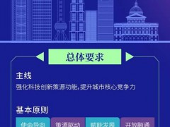 《2021上海科技进步报告》出炉 一图看懂→