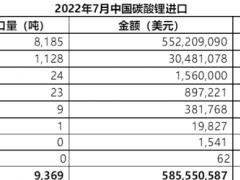 7月我国碳酸锂进口量同比涨108% 均价同比大涨878%