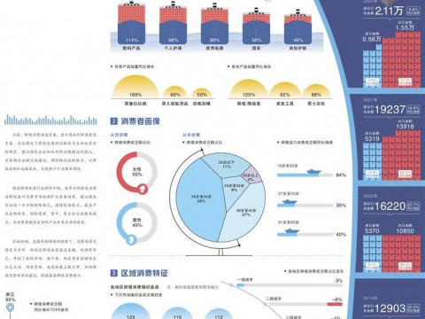 经济日报携手京东发布数据——跨境电商进口额强劲增长