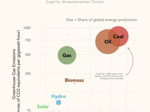 哪种能源碳排放最低而且最安全？